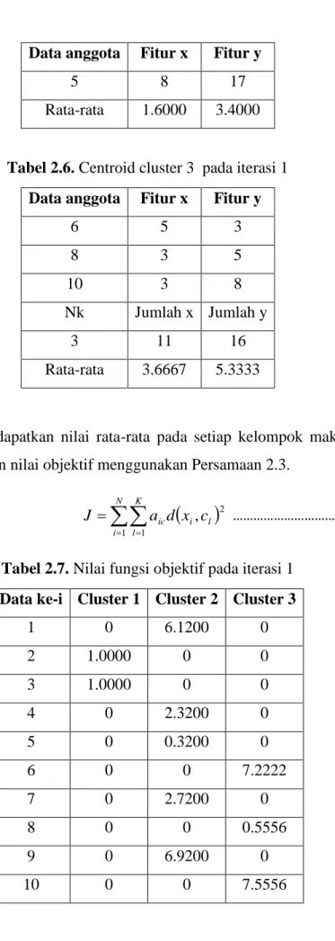 Tabel 2.6. Centroid cluster 3  pada iterasi 1  Data anggota  Fitur x  Fitur y 