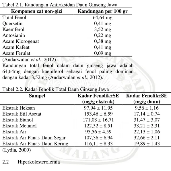 Tabel 2.2. Kadar Fenolik Total Daun Ginseng Jawa  