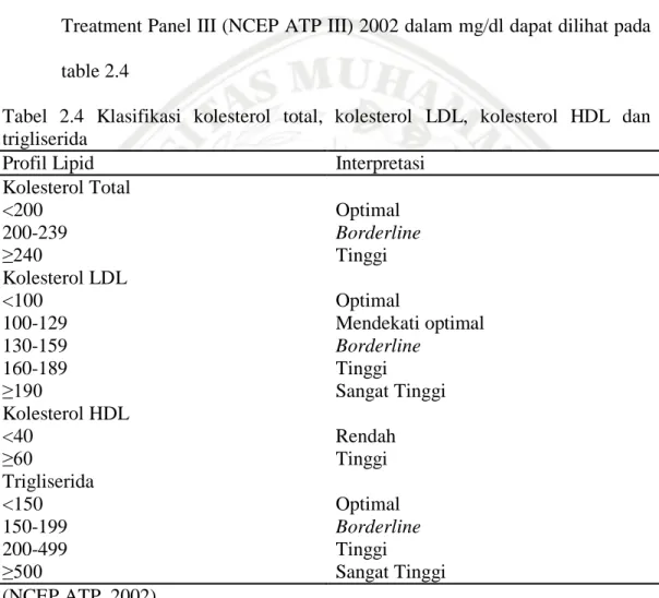 Tabel  2.4  Klasifikasi  kolesterol  total,  kolesterol  LDL,  kolesterol  HDL  dan  trigliserida 
