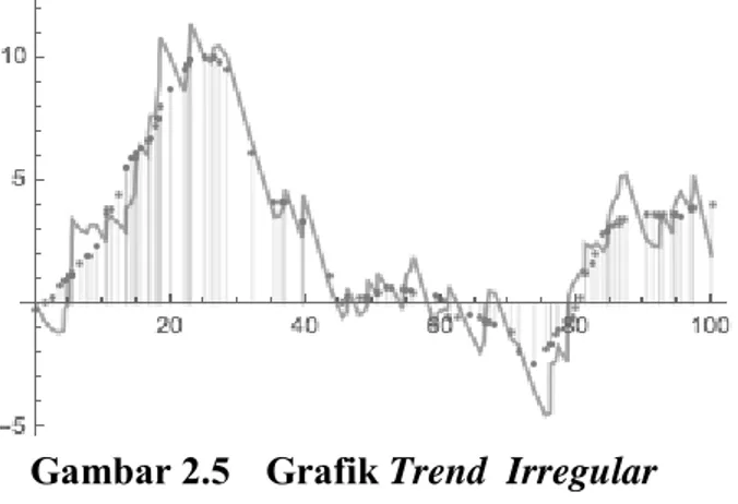 Gambar 2.5  Grafik Trend  Irregular 