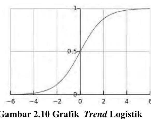 Gambar 2.10 Grafik  Trend Logistik  Pada umumnya, jika titik yang diambil berjarak t tahun, maka : 