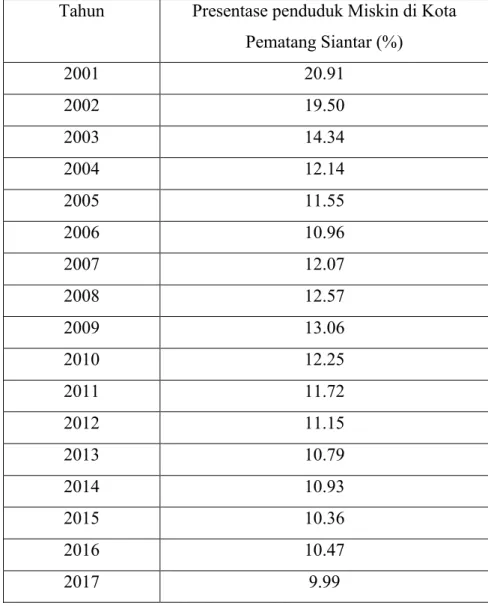Tabel 4.1  Data Persentase Penduduk Miskin tahun 2001-2017 di Kota  Pematang Siantar 