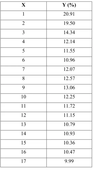 Tabel 4.2  Tabel persentase penduduk miskin di kota Pematang Siantar 