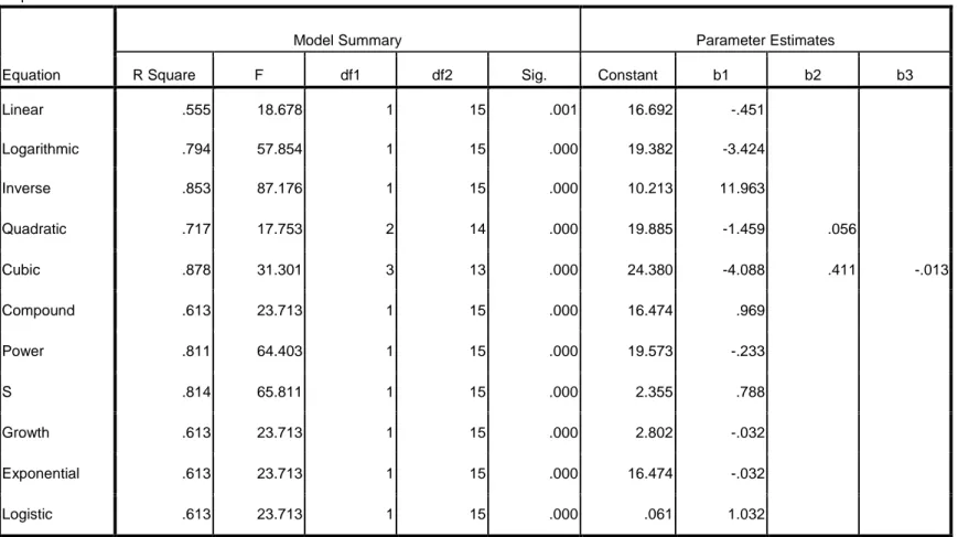 Tabel 4.3  Nilai R 2  Model Linear dan Non Linear  untuk Deteksi Linearity Presentase Penduduk Miskin Kota Pematang Siantar Tahun  2011-2017 