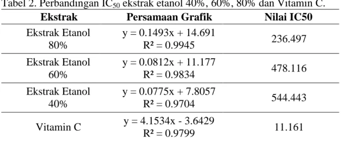 Tabel 2. Perbandingan IC50 ekstrak etanol 40%, 60%, 80% dan Vitamin C. 