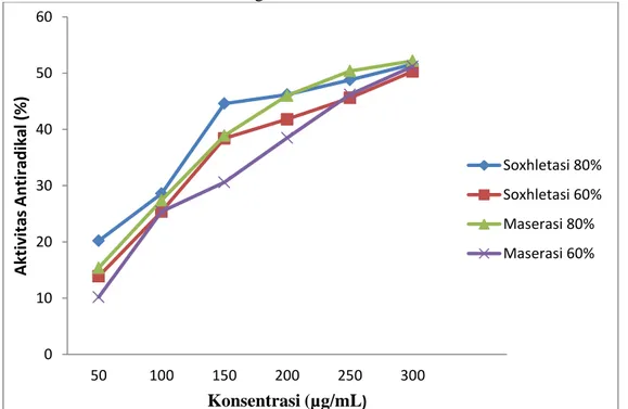 Gambar 8. Hasil pengukuran aktivitas antiradikal ekstrak etanol daun tiga Pada  ekstrak  hasil  maserasi  80% 