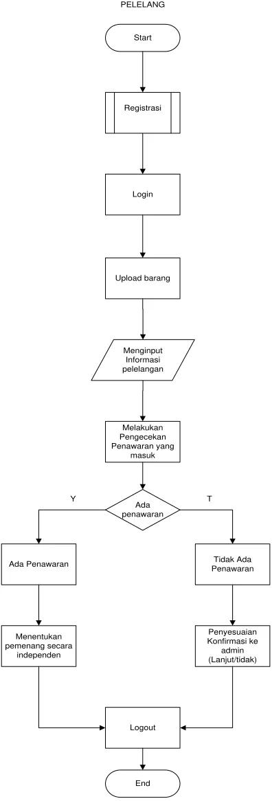 Gambar 3.3.1 Gambar Flow Chart Proses 