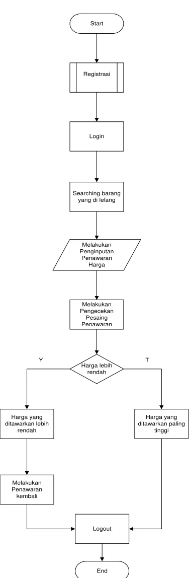 Gambar 3.3.2  Gambar Flow Chart Proses 