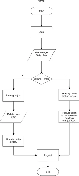 Gambar 3.3.3  Gambar Flow Chart Proses 