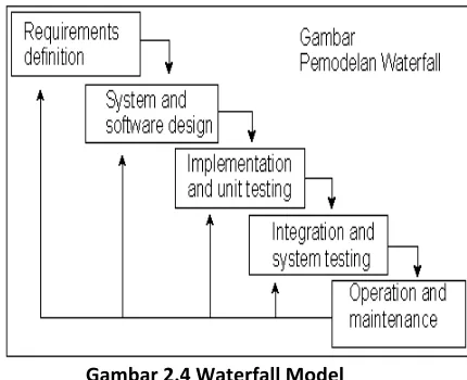 Gambar 2.4 Waterfall Model 