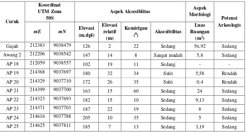 Tabel 6.Sebaran data gua tipe ceruk di wilayah survei grid F3 Resort Pancur TNAP 