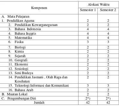 Tabel  2.2  :  Kurikulum SMA Negeri 1 Tanjung Raya Kelas X  