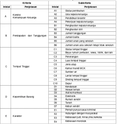 Tabel 1. Data Kriteria dan subkriteria penerima zakat 
