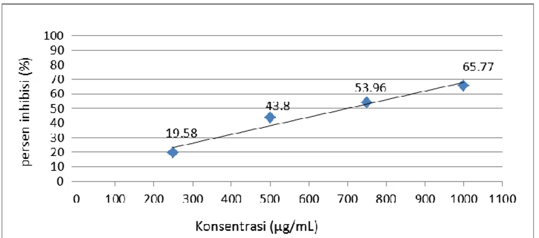 Gambar 3. Hasil pengukuran persen inhibisi ekstrak daun nasi terhadap DPPH  Berdasarkan data yang didapat semakin besar 