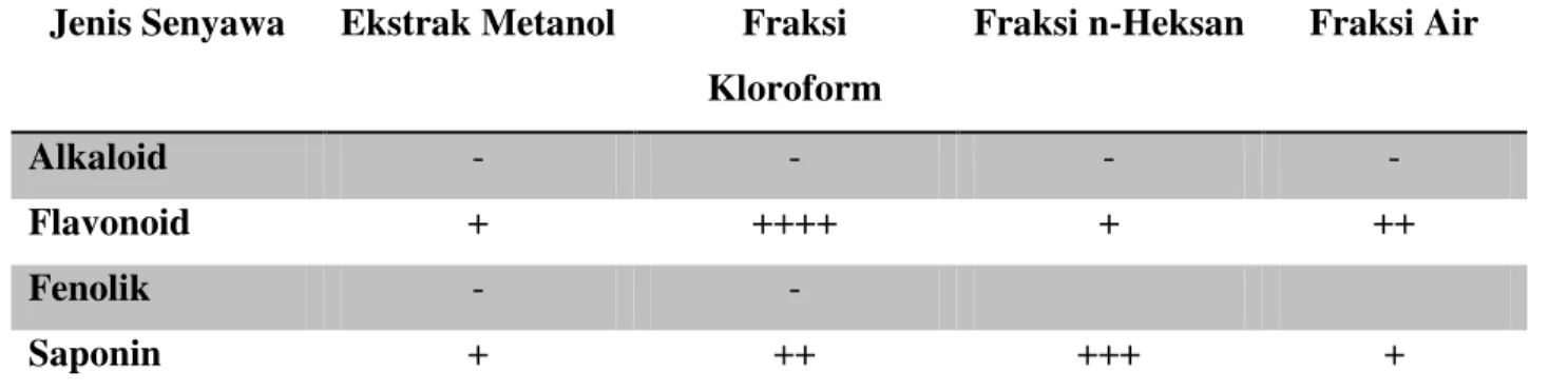 Tabel 1. Skrining Fitokimia Daun Mangkokan  Jenis Senyawa  Ekstrak Metanol  Fraksi 
