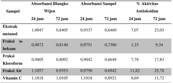Tabel 2. Persen Aktivitas Antioksidan 
