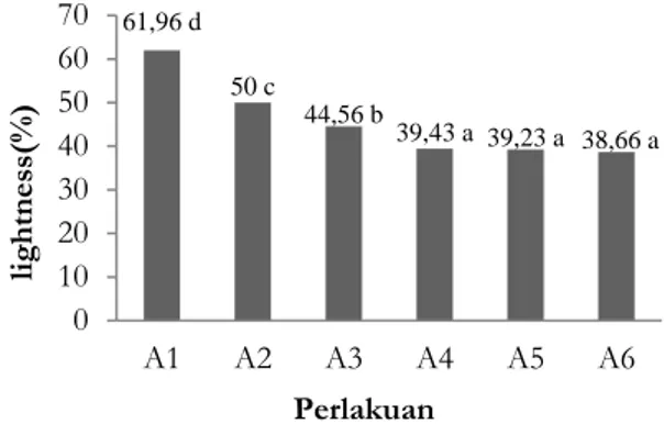 Gambar  2.  Histogram  warna  nilai  (l)  rata-rata  sosis  dengan penambahan bubuk rosella
