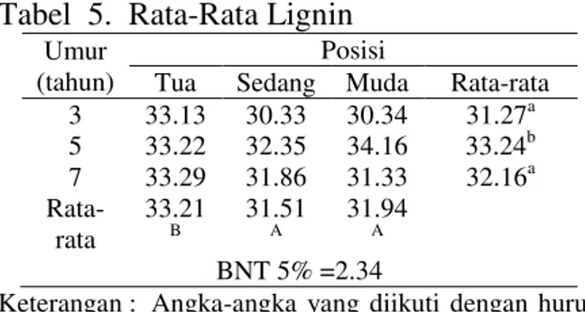 Tabel 6. Rata-Rata Holoselulosa   Umur 