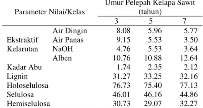 Tabel  9.  Nilai  Rataan  Krakteristik  Komponen Kimia (%) Pelepah Kelapa Sawit 