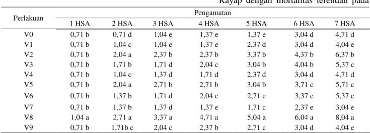 Tabel  1.  Pengaruh  jenis  kayu  terhadap  mortalitas  rayap  (%)  pada  pengamatan 1-7 HSA 
