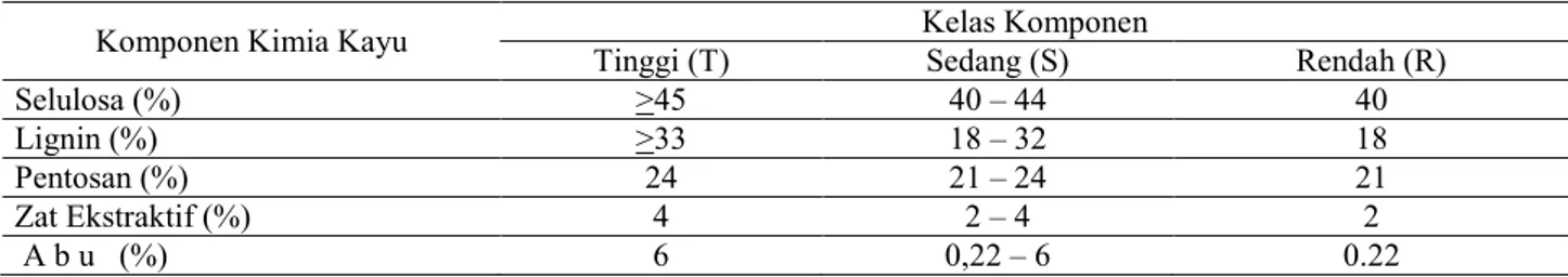 Table 4. The classification of Indonesion hardwood chemical component 