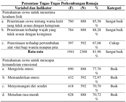 Tabel 3 Persentase Tugas-Tugas Perkembangan Remaja 