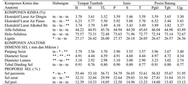 Tabel 1.  Komponen  kimia  dan  anatomi  bambu  menurut  tempat  tumbuh,  jenis  dan  posisi  aksial  dalam batang 2 N  = 224LS     Dengan,  S2  = n1n)fixi(fiXi22   dan    L  = fiXinx0,05 …………………..