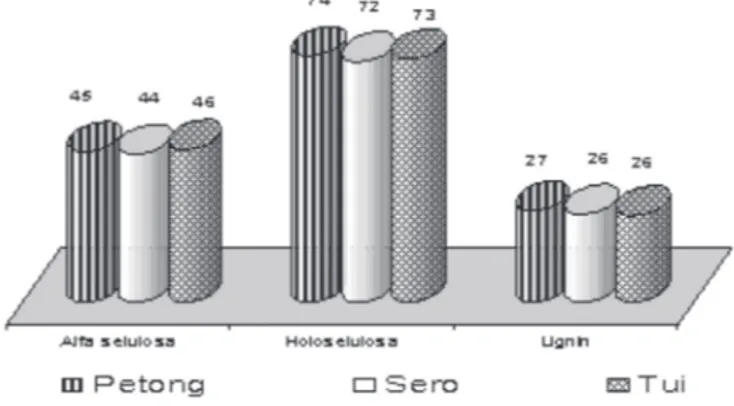 Gambar 3.   Perbandingan bambu atas dasar jenis menurut alfa selulosa (%),  holoselulosa (%), dan lignin (%).