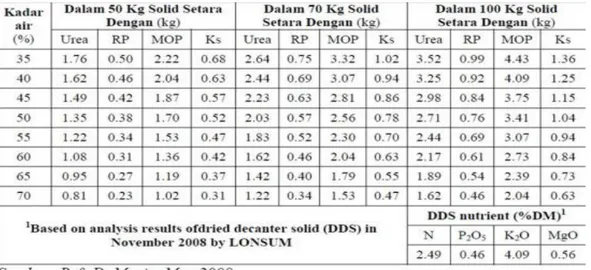 Tabel 1. Hasil Analisis Dried Decanter Solid di Perkebunan Besar Sumatera. 