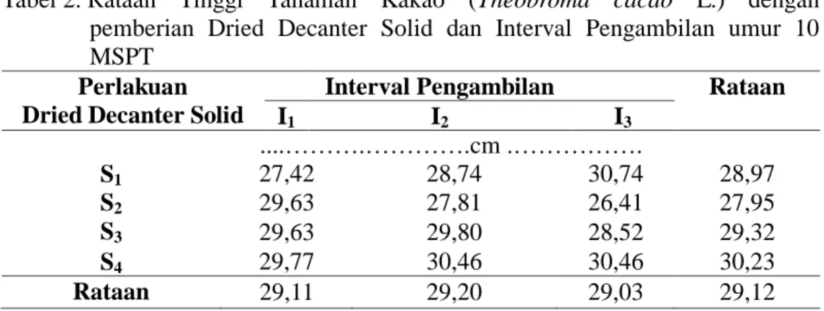 Tabel 2. Rataan  Tinggi  Tanaman  Kakao  (Theobroma  cacao  L.)  dengan    pemberian  Dried  Decanter  Solid  dan  Interval  Pengambilan  umur  10    MSPT 