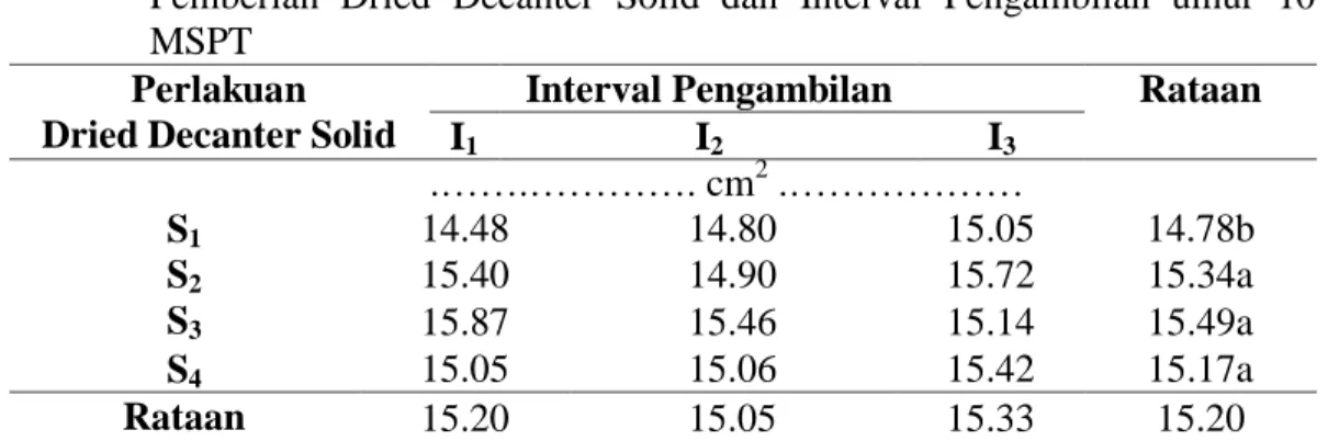 Tabel 4. Rataan  Luas  Daun  Tanaman  Kakao  (Theobroma  cacao  L.)  dengan    Pemberian  Dried  Decanter  Solid  dan  Interval  Pengambilan  umur  10    MSPT 