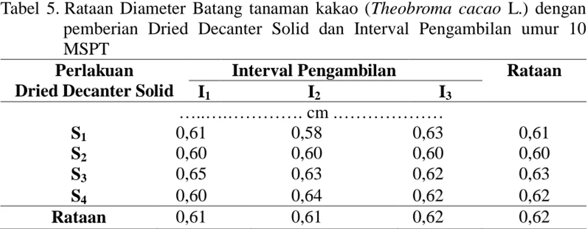 Tabel  5. Rataan  Diameter  Batang  tanaman  kakao  (Theobroma  cacao  L.)  dengan   pemberian  Dried  Decanter  Solid  dan  Interval  Pengambilan  umur  10  MSPT 