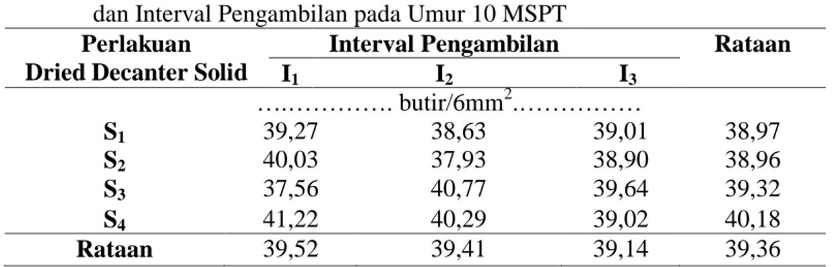 Tabel  6.  Rataan  Jumlah  Klorofil  Daun  dengan  Pemberian  Dried  Decanter  Solid  dan Interval Pengambilan pada Umur 10 MSPT 