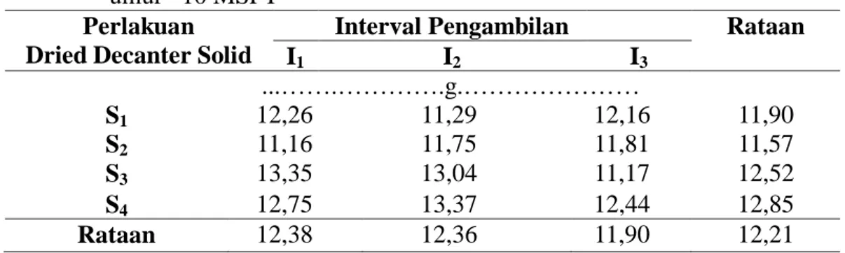 Tabel 7.  Rataan Berat Basah Bagian Atas Tanaman Kakao (Theobroma cacao L.)  dengan  pemberian  Dried  Decanter  Solid  dan  Interval  Pengambilan  umur   10 MSPT 