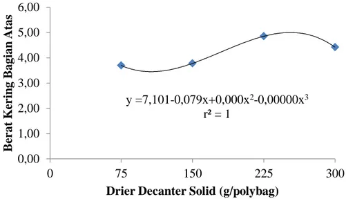 Gambar  3. Grafik  Berat  Kering  Bagian  Atas  Tanaman  Kakao  Umur  10  MSPT     Terhadap Pemberian Dried Decanter Solid