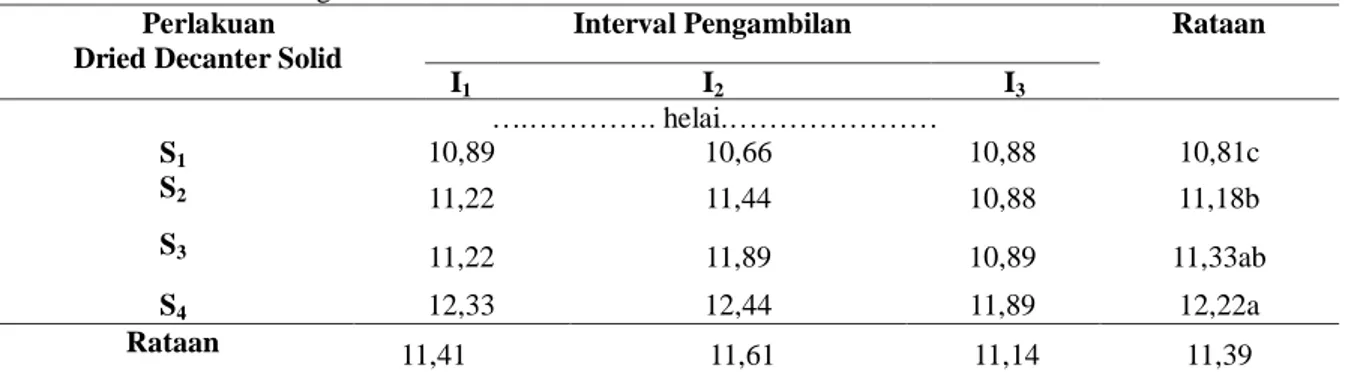 Tabel 3. Rataan Jumlah Daun Tanaman Kakao (Theobroma cacao L.) dengan   Pemberian Dried Decanter Solid  dan Interval Pengambilan umur 10   MSPT 