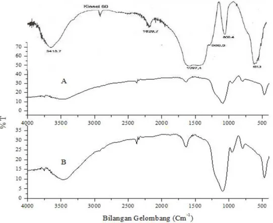 Gambar 1. Hasil spektra infra merah; silika gel standar (Kiesel-60), SG-ASK (A) dan SG-ASP (B)  Menurut  Sriyanti  et  al