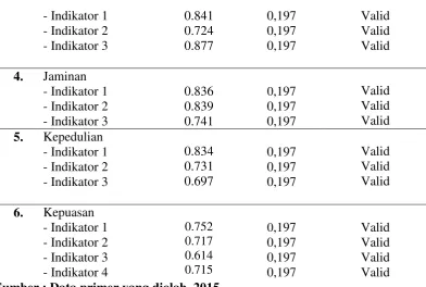 Tabel 2 Hasil Pengujian Reliabilitas 