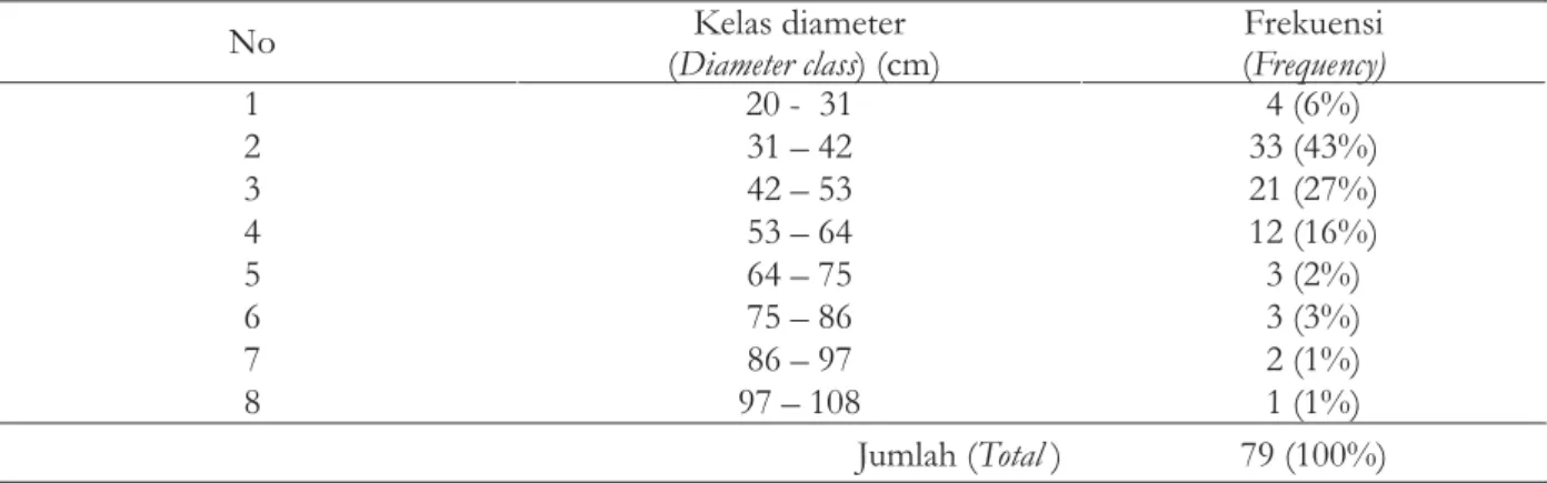 Tabel 2 menunjukkan bahwa lokasi tidak ada pengaruhnya terhadap pemisahan kategori kayu jati gerowong tembus, seperti ditunjukkan oleh besaran F hitung pada sidik ragam yang tidak nyata (F hitung = 2,05) baik terhadap besaran diameter maupun panjang