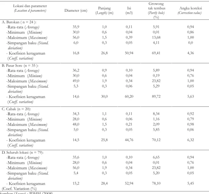 Table 4. Percent of not holes and correction value of contents round timber of teak