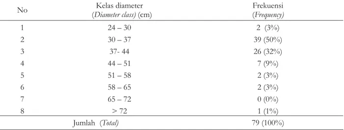 Table 5. Analisys variation of do not hole percentage and Corrrection value of teak