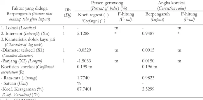 Table 8. Analisys variation of percent volume of small defect and Corrrection value of teak