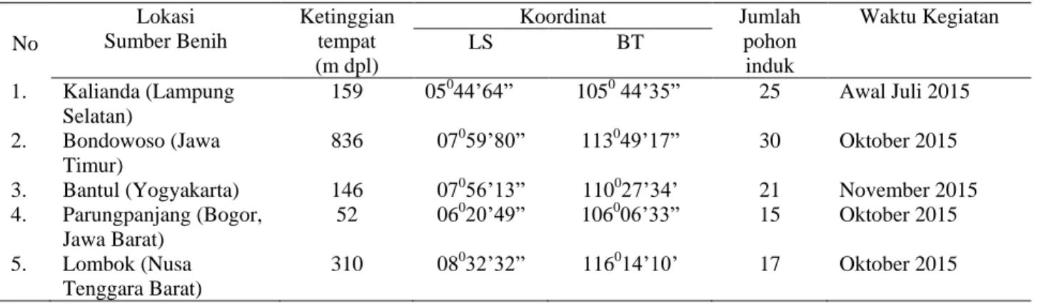 Tabel 1. Hasil ekplorasi dan pengumpulan benih Jati putih (Gmelina arborea Roxb) dari Kalianda, Bantul, 