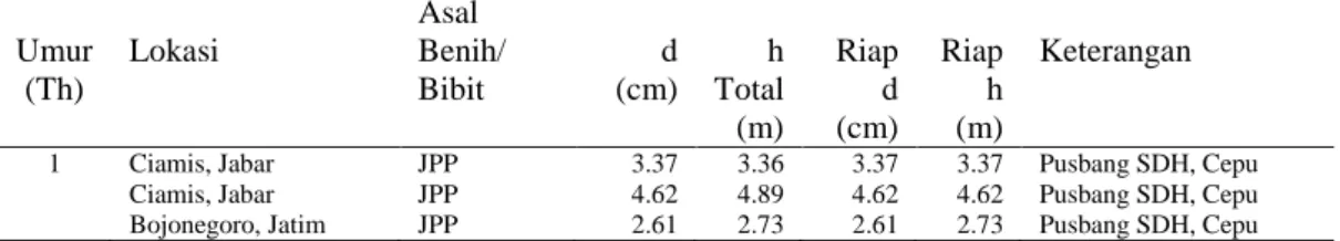 Tabel 3. Pertumbuhan Tegakan Jati di Berbagai Lokasi Tanaman Jati  Umur  (Th)     Lokasi      Asal  Benih/ Bibit     d (cm)     h  Total (m)  Riap d (cm)  Riap h (m)  Keterangan     