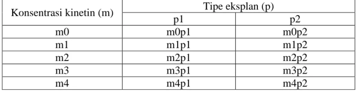 Tabel 1.  Kombinasi Perlakuan antara Media MS dengan konsentrasi kinetin dan   tipe eksplan 