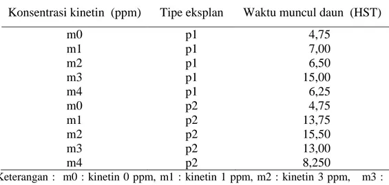 Tabel 2. Rata-Rata Waktu  Terbentuk Daun Pertama Kultur Jabon Merah  Konsentrasi kinetin  (ppm)  Tipe eksplan   Waktu muncul daun  (HST) 