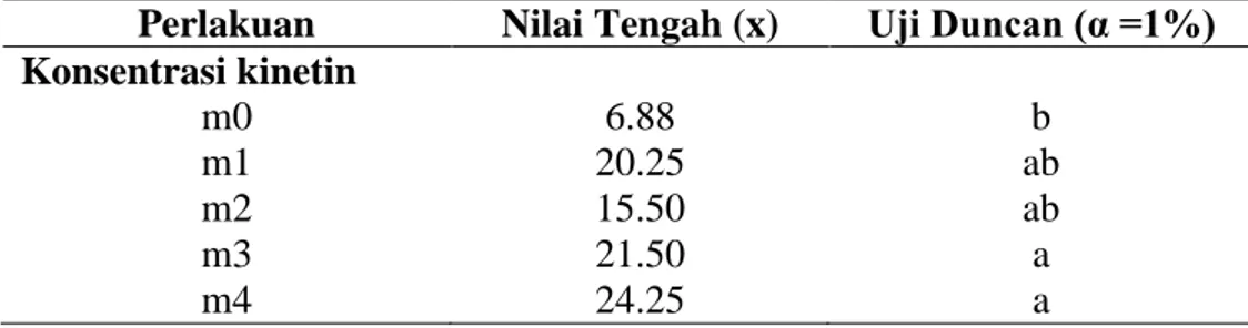 Tabel 5.  Hasil Uji Duncan Jumlah Daun pada Pengaruh Konsentrasi Kinetin  dan Jabon Merah 
