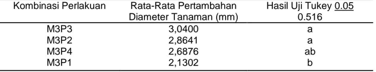 Tabel  6.Hasil  Analisis  Uji  Tukey  Pertambahan  Diameter  Batang  Tanaman  Semai  Jabon pada Kombinasi Perlakuan Komposisi Media Tanam dan Dosis Pupuk  (P pada M2)