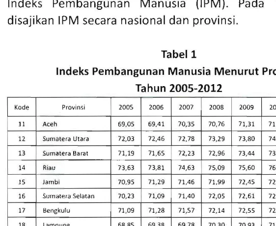 Indeks Pembangunan Manusia Tabel1  Menurut Provinsi  