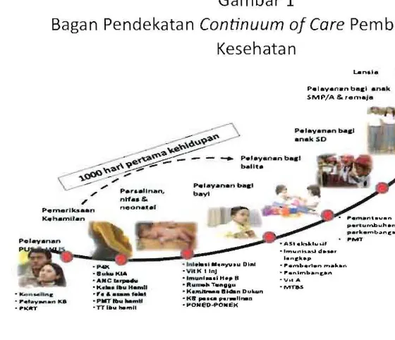 Bagan Pendekatan Gambar 1 Continuum of Care Pembangunan 